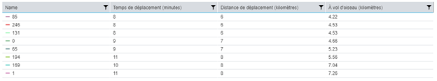 tableau-resultat-analyse-distances